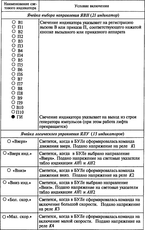 4.7. Световые индикаторы лифта