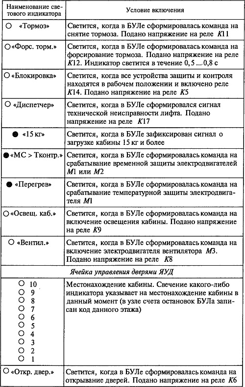 4.7. Световые индикаторы лифта