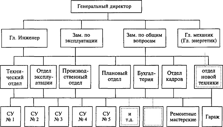 Отдел организации обслуживания. Структурная схема лифтовой установки. Структурная схема управления лифтовой установкой. Структурная схема управления лифтом. Структурная схема службы эксплуатации промышленного предприятия.