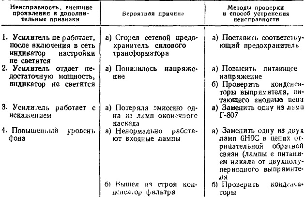 Неисправности усилителя мощности лифтовой аппаратуры ОДС